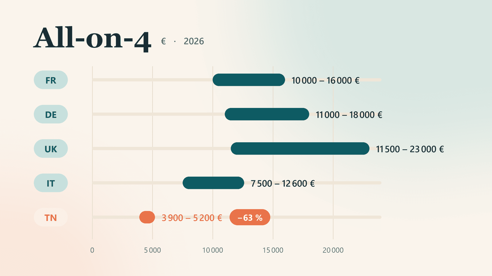 All-on-4 et All-on-6 : l'évolution des prix en Europe et en Tunisie