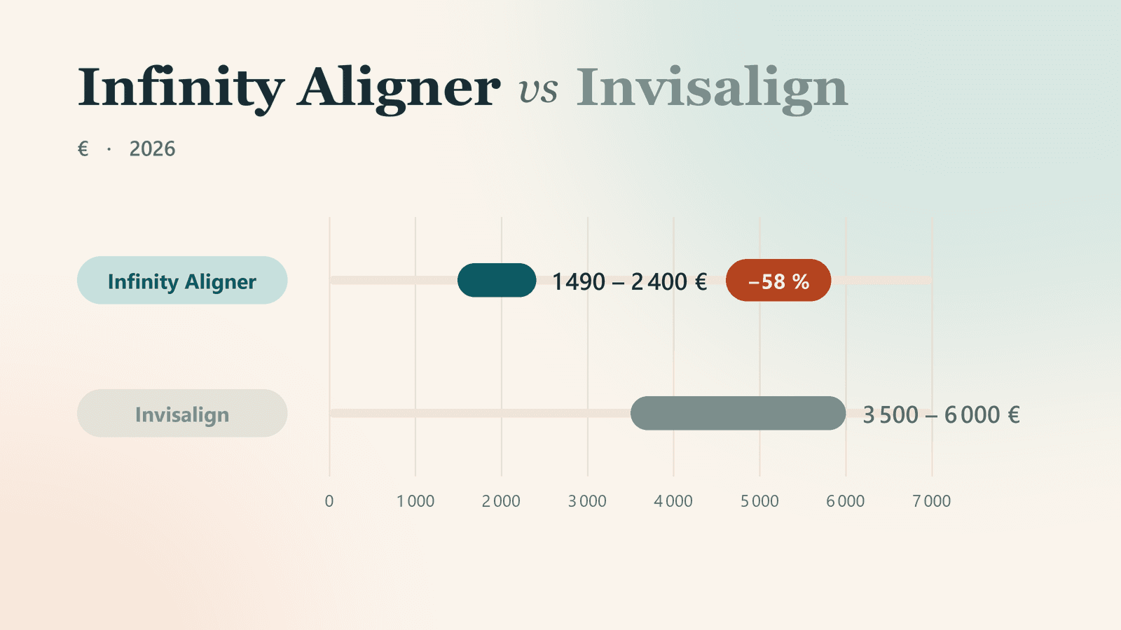 Infinity Aligner oder Invisalign: was sich wirklich unterscheidet (Preis, Lieferzeit, Nachsorge)